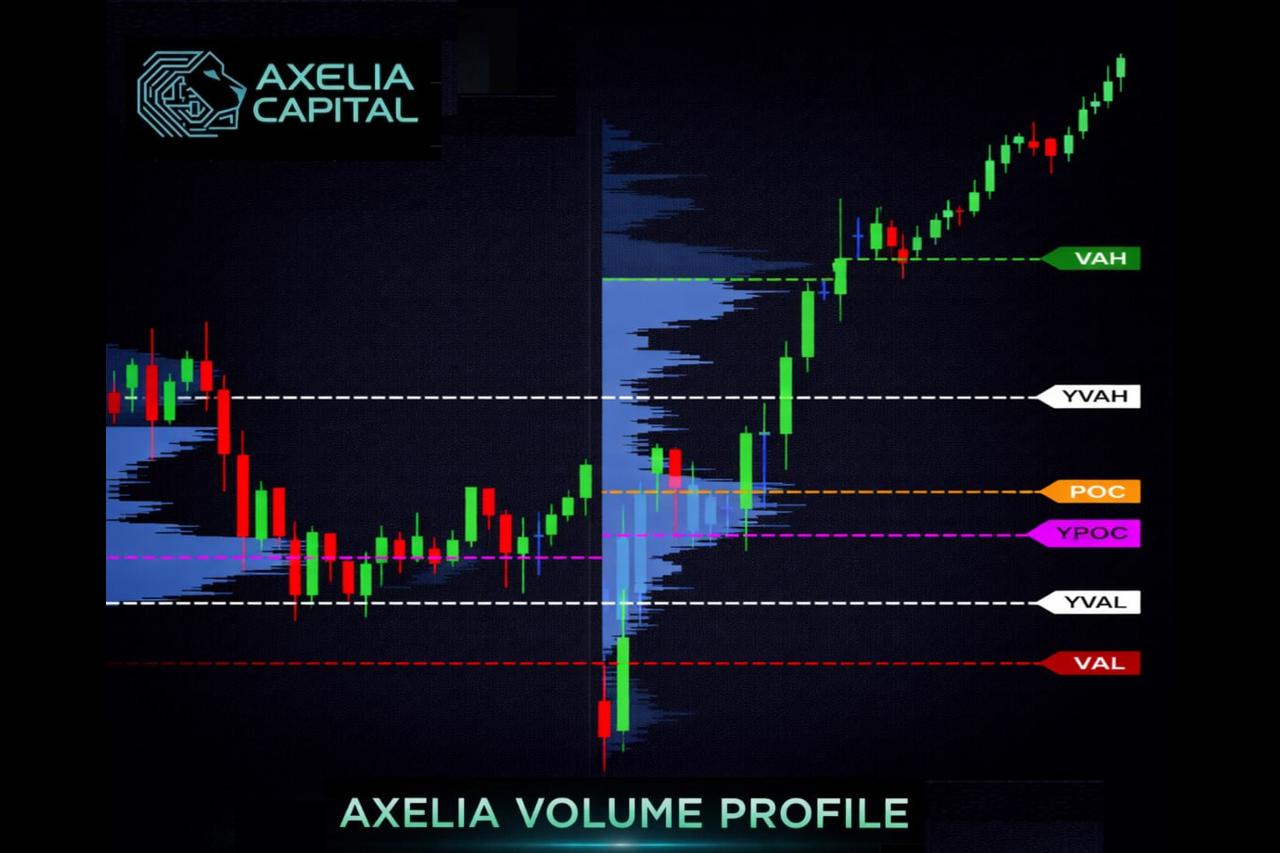 Axelia Volume Profile